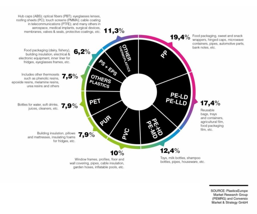 Combien de types de plastiques existe-t-il et quels sont les plus courants ?