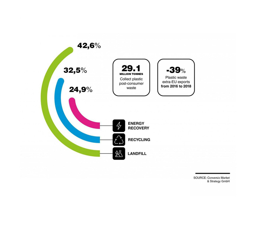 Recycling of plastic waste in Europe