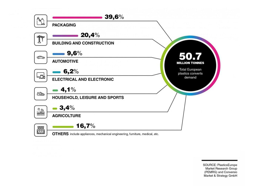 What are the sectors in which plastics are used in Europe?