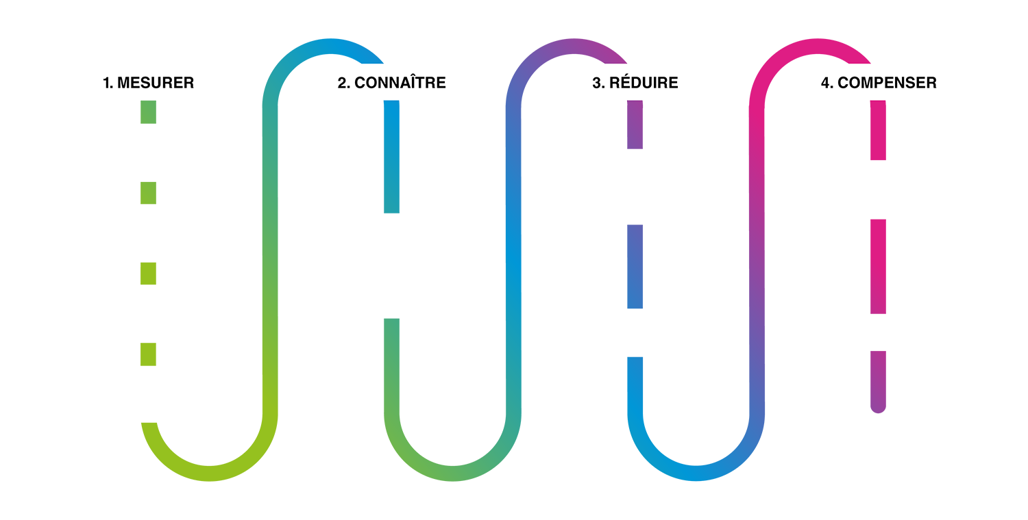 Un parcours de compensation