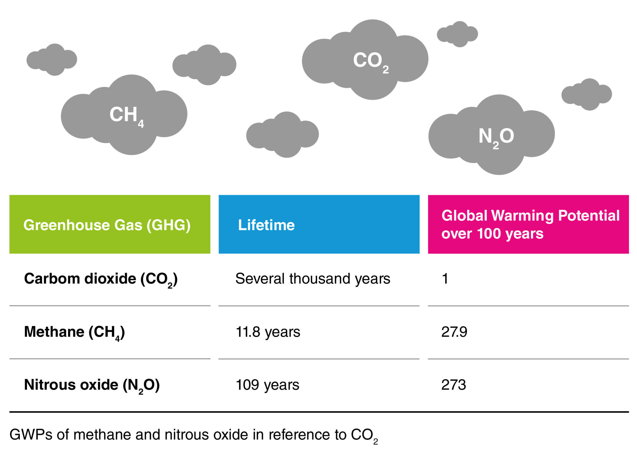Greenhouse Gas Emissions From Warming Potential to Organizational